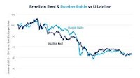 Brazil and Russia: Divergence and Convergence