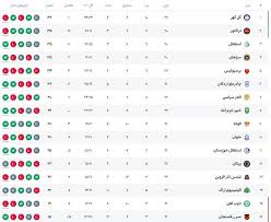 جدول لیگ برتر پس از پایان روز دوم از هفته بیست و دوم
