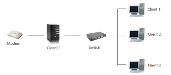 Image result for topologi gateway