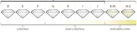 תוצאת תמונה עבור ‪Diamond Color Chart‬‏