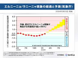エルニーニョ