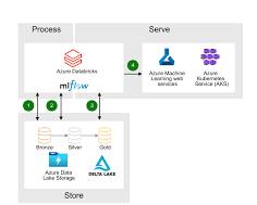 Image of Databricks Machine Learning