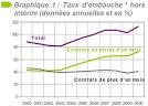 Combien de cdd avant un cdi