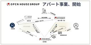 グループ内一気通貫 高付加価値アパートの建築、販売、管理に着手
