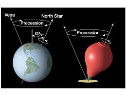 Image result for precession of Earth