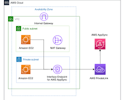 Image of creating an AppSync API