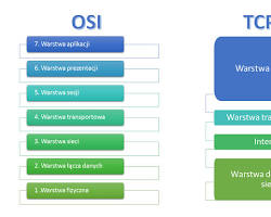 Obraz: Warstwa aplikacji modelu TCP/IP