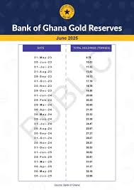 Ghana Gold Reserves Rise: Bank of Ghana Boosts Holdings