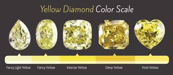 תוצאת תמונה עבור ‪Diamond Color Chart‬‏