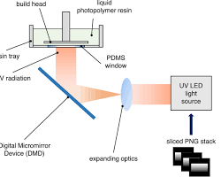 Gambar Digital Light Processing (DLP) 3D printing