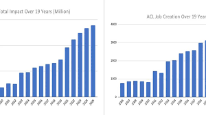 ACL Music Festival 2025 contributed $557.8M to Austin economy: report
