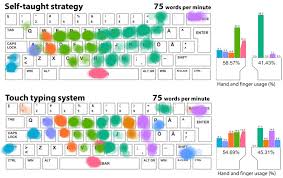 Résultat de recherche d'images pour "finger keyboard layout"