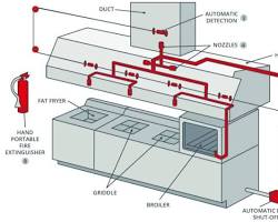 wet chemical kitchen suppression system