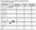 Purinarme Ernährung: Tabelle zeigt Harnsäurewert der