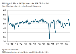 S&P Global: Ngành sản xuất Việt Nam tăng trưởng chậm lại