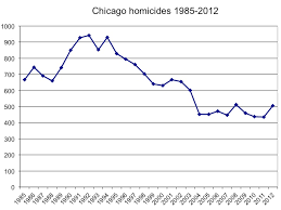 Résultat de recherche d'images pour "murder rate in america"