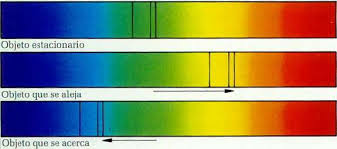 Resultado de imagen para efecto doppler