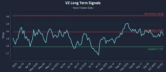 Verizon (VZ) Stock: Trading Strategies and Analysis