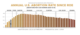 Image result for abortions rates highest in Christian countries