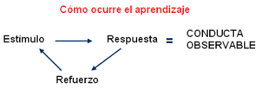 Resultado de imagen para imagenes del conductismo