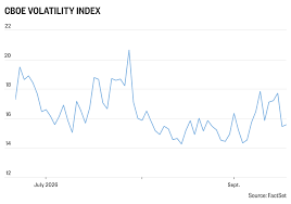 Stock market's decline isn't scaring investors, as VIX holds steady