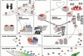 Hasil gambar untuk business canvas model