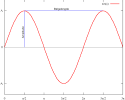 Amplitude