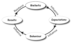 Image result for image quotes self fulfilling prophecy