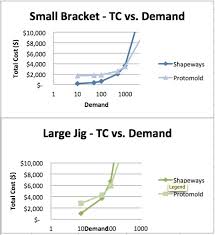 Shapeways Blog - Comparing Apples and Oranges: Injection Molding ... via Relatably.com