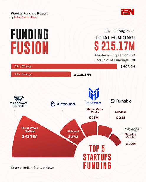20 Indian startups raised over $215 million in funding between August 24 and August 29, 2026, spanning AI, foodtech, and cleantech; last week's total hit $469 million with Wispr Flow alone raising $280 million.
