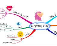 Mind Mapping Method learning method- learning methods to retain more facts