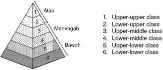 Hasil gambar untuk pembagian kelas ekonomi