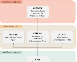 Automação de nível avançado