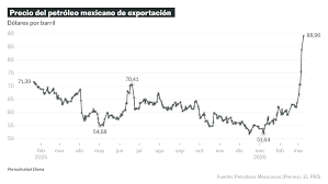 El petróleo mexicano roza los 90 dólares por barril, en plena escalada de los energéticos a nivel global