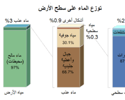 Image of توزيع الموارد البحرية في العالم