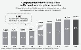 Récord en inversión extranjera directa