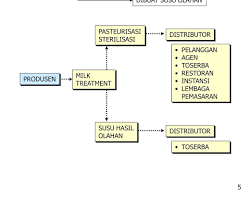 Image of Pemasaran susu sapi perah