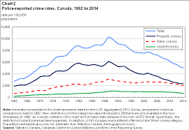 Image result for violent crime statistics over time