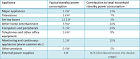 Power Consumption of Typical Household Appliances - Daft Logic