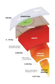 Resultado de imagen de interior de la tierra