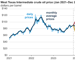 صورة Oil Prices Chart