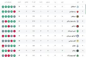 جدول لیگ برتر بعد از پایان روز اول از هفته دوازدهم