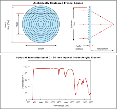 Image result for fresnel lense
