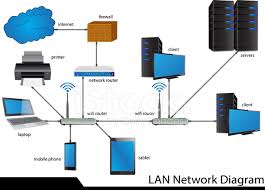 Image result for lan