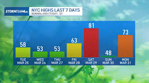 NYC Weather Whiplash: Big Temperature Swings Forecast This Week