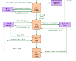 Image of Online train ticket booking process