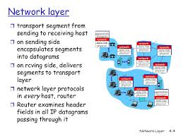 Image result for NETWORK LAYER