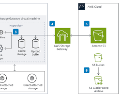 Image of creating a tape gateway in the AWS Management Console