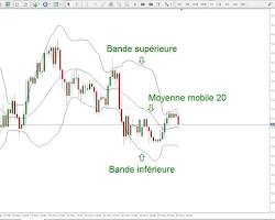 La stratégie de la bande de Bollinger