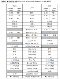 Resultado de imagen de IAAF Youth Championship